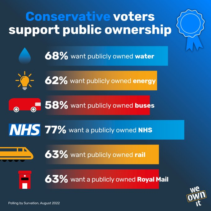 'Taxpayers are paying through the teeth to prop up a failing system.' Not just true of rail, but of water too. Time to take water into public ownership. Tory voters agree: