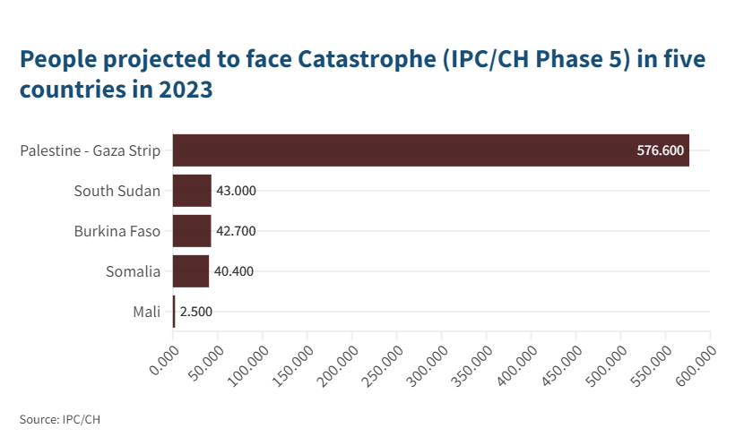 🆕Der @fightfoodcrises-Bericht zeigt, dass akuter Hunger 2023 in 59 Ländern & Gebieten angestiegen ist. Ursachen❓ Klimaextreme, Wirtschaftskrisen, & v.a. Konflikte z.b. in #Gaza, wo 80% der Menschen leben, die🌎am schlimmsten von Hunger betroffen sind. ➡️de.wfp.org/pressemitteilu…