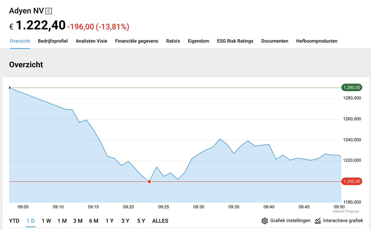 #Adyen wordt flink afgestraft voor zijn tradingupdate over Q1. Volumegroei is ijzersterk, maar belangrijkste pijnpunt is dat het bedrijf een kleinere vergoeding pakt per transactie. Daarom blijft de omzetgroei achter op de volumegroei.

Feit blijft dat het bedrijf uitstekend