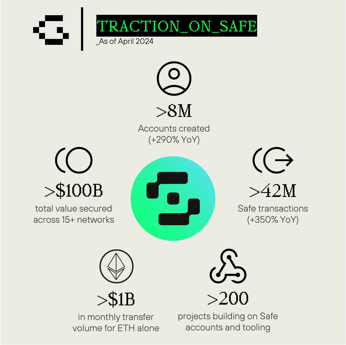 greenfield_cap's tweet image. Since we invested in 2022, @safe has emerged as the leading smart contract wallet platform and web3 infrastructure for secure digital asset management. It secured &amp;gt;$100B in assets for major DAOs, institutions &amp;amp; individuals. As of this week, the Safe Token is transferable on major…
