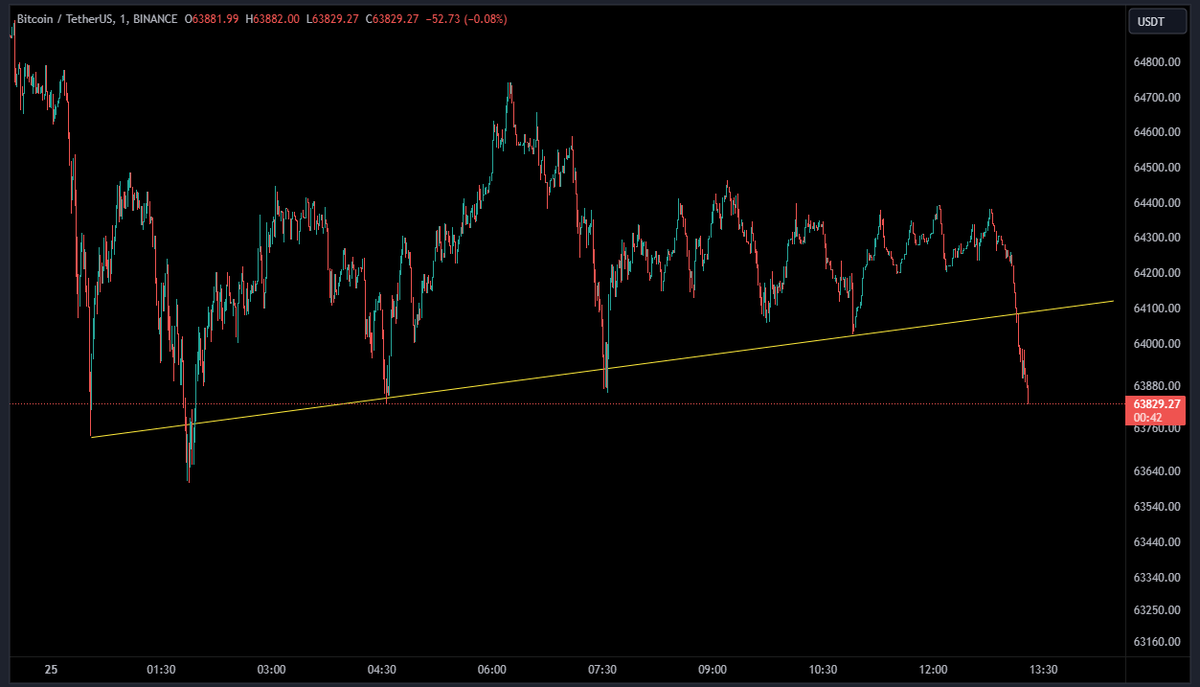 Bitcoin is not able to hold 64K.. Slow bleed again??