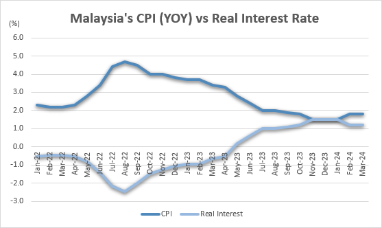 BPA_Malaysia's tweet photo. Basic Economic Update ๐๐
Malaysiaโs inflation as measured by the consumer price index (CPI) remained the same at 1.8% y-o-y in March, mostly contributed by these.....
๐To read more, click the link below: https://t.co/TOEwGsK0V9
#ConnectwithBPAM #CPI #InflationUpdate https://t.co/cedy5P2fQJ