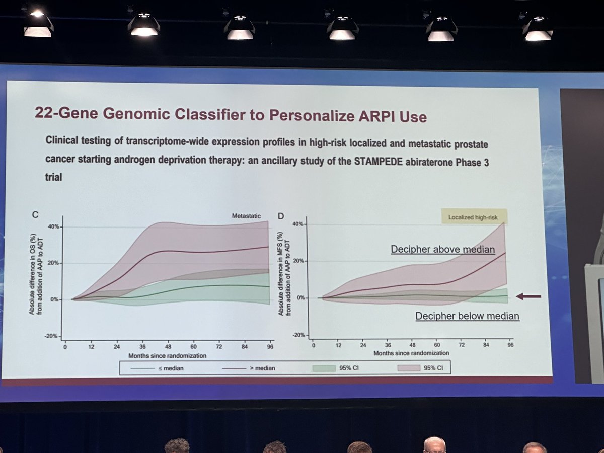 How can a genomic classifier transform the management of prostate cancer? Presenting compelling evidence, @DrSpratticus demonstrates the significant role that genomic classification plays role in both prognostication and defining role of kong ter hormonal treatment. #Apccc24…