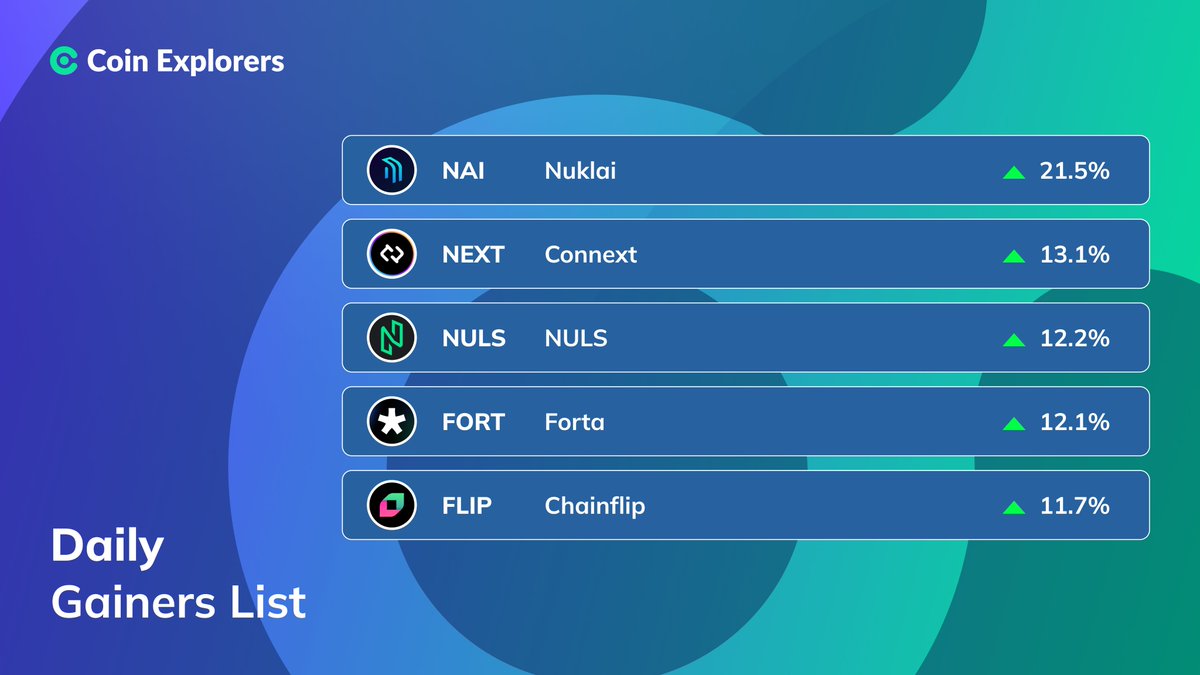 Coin_Explorers's tweet image. DAILY GAINERS: Apr 25 📈

#Nuklai $NAI - 21.5%
#Connext $NEXT - 13.1%
#NULS $NULS - 12.2%
#Forta $FORT - 12.1%
#Chainflip $FLIP - 11.7%