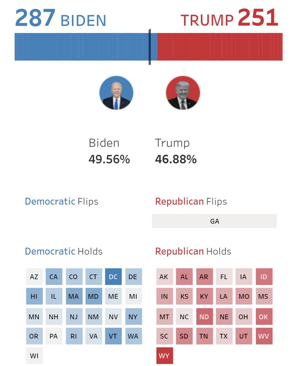 📊 @StackStrat MRP Model H2H (with RFK Jr + other candidates) • Nevada: Biden +3.8 (Biden +4.6) • Michigan: Biden +1.45 (Biden +2) • Arizona: Biden +0.3 (Biden +1.4) • Michigan: Biden +1.45 (Biden +2) • Wisconsin: Biden +0.2 (Biden +1.6) • Pennsylvania: Biden +0.06 (Biden…