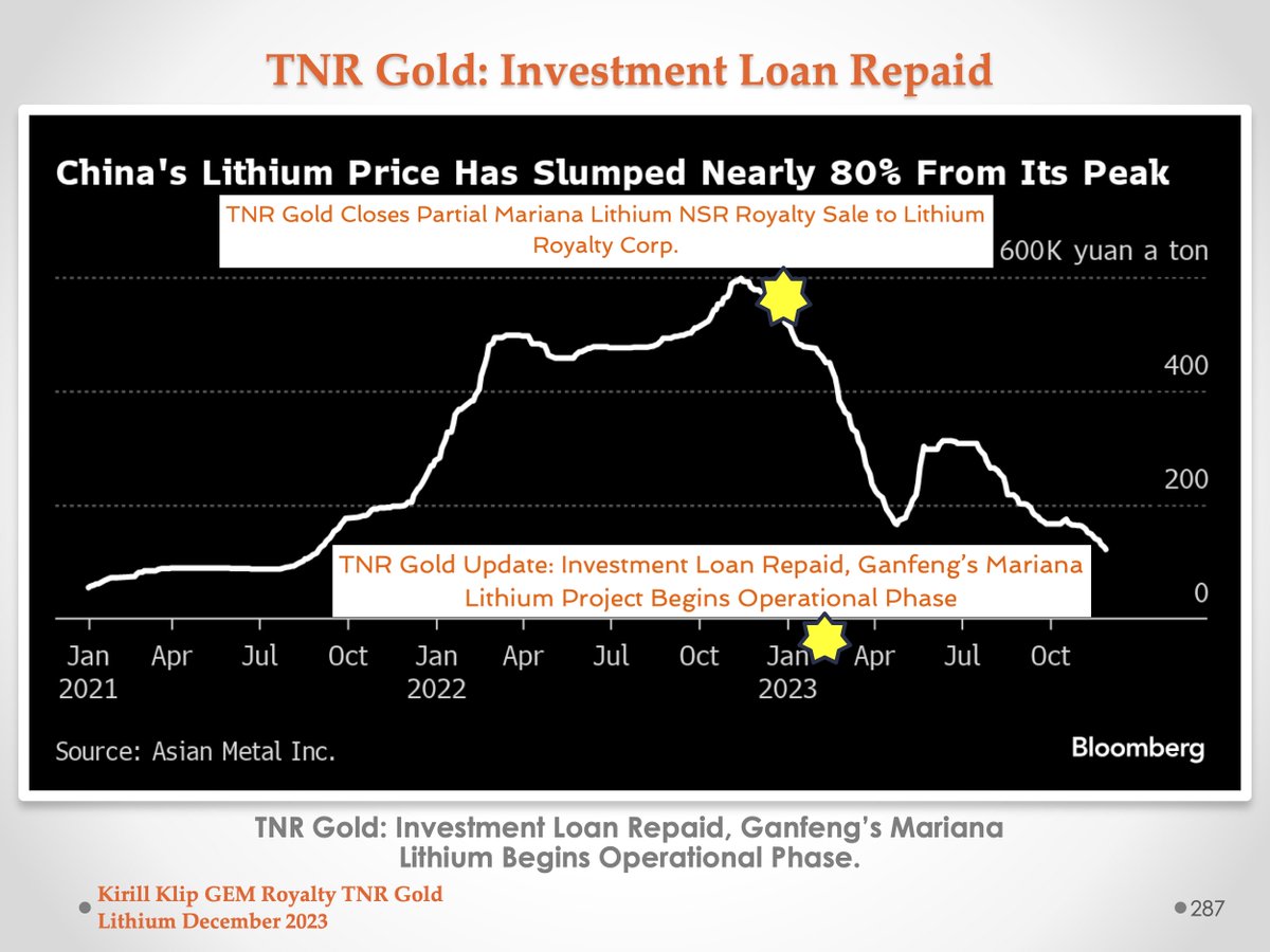 #TNRGold🔋 $TNR.v Update: Investment Loan Repaid, Ganfeng’s #MarianaLithium Project Begins Operational Phase  kirillklip.blogspot.com/2023/02/tnr-go…

#GoldInUSA $TRRXF #ShotgunGold & #Royalties 
#Ganfeng #Lithium #rEVolution
#LosAzules #Copper #Gold #Silver #McEwen 
#Batidero #Josemaria #Lundin