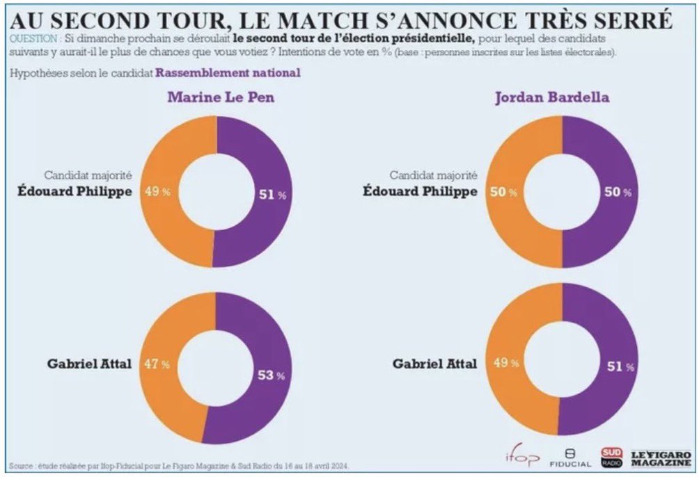 ⚠️Ce sondage fait réfléchir des proches de <a href="/J_Bardella/">Jordan Bardella</a>, qui s'interrogent : 
"Il reste encore 2 ans et il fait aussi bien que <a href="/MLP_officiel/">Marine Le Pen</a>... avec une belle dynamique, il va finir bcp plus haut. Si ca arrive, le《candidat naturel》ce sera lui. À ce moment là, que fera Marine ?"