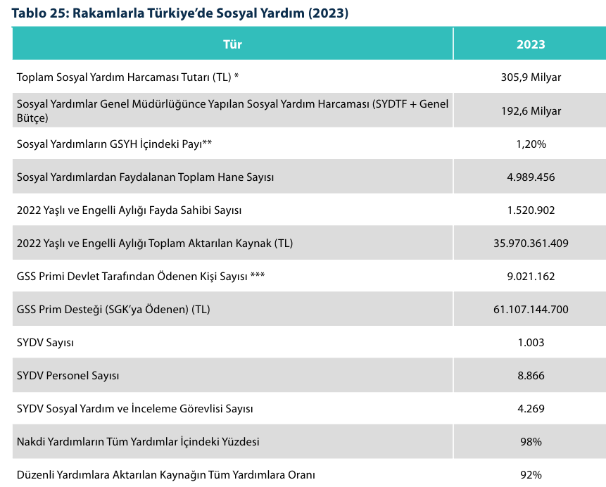 dpekonomikisler's tweet photo. Aile ve Sosyal Hizmetler Bakanlığı Faaliyet Raporu'na göre, 2023'de toplam Sosyal Yardım  Harcaması tutarı 305,9 milyar TL olup,
Sosyal yardımdan yararlanan hane sayısı 4.989.456,
Yaşlı&amp;engelli aylığı fayda sahibi 1.520.902,
GSS primi devlet tarafından ödenen kişi 9.021.162'
dir. https://t.co/s1atPFaPwi