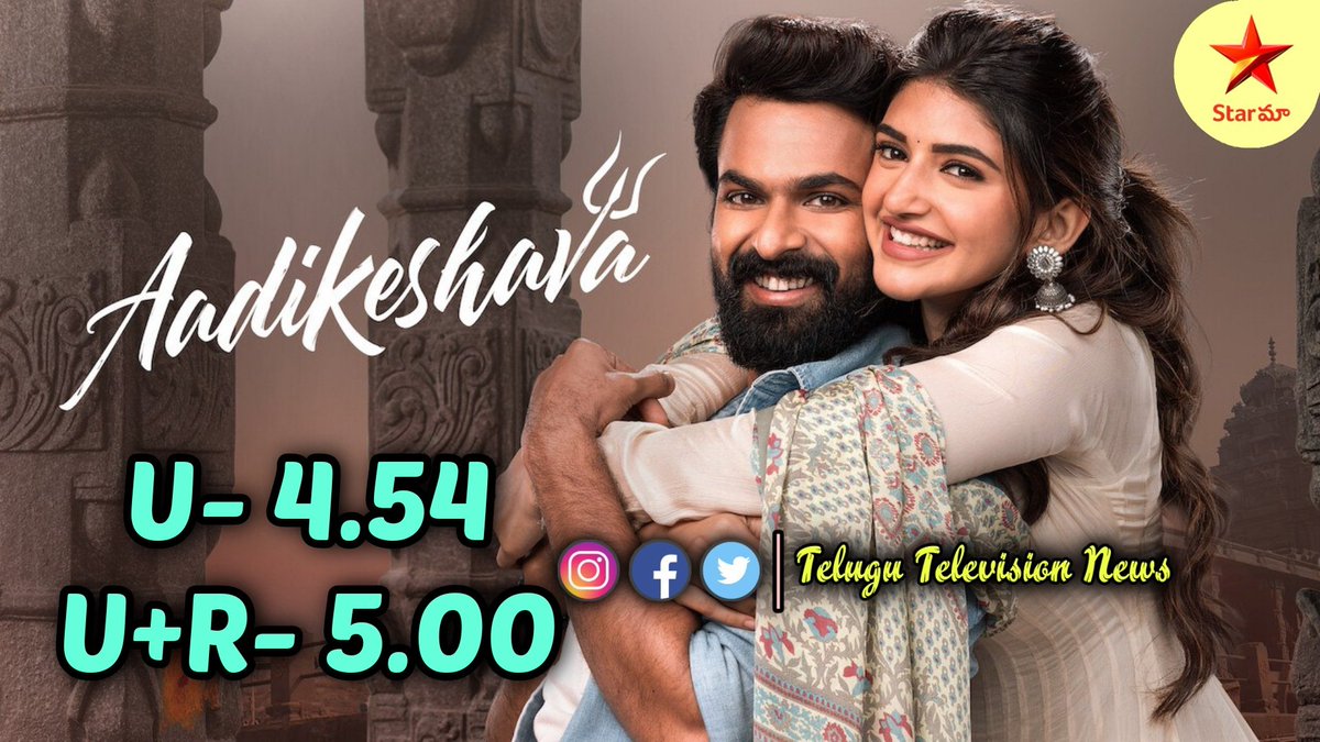 #Aadikeshava Last Week Telecast On #StarMaa gets 4.54 TRP in Urban And 5.00 TRP In U+R Markets #AadikeshavaOnStarMaa #PanjaVaisshnavTej @sreeleela14 @gvprakash #JojuGeorge @aparnaDasss @SitharaEnts @Fortune4Cinemas