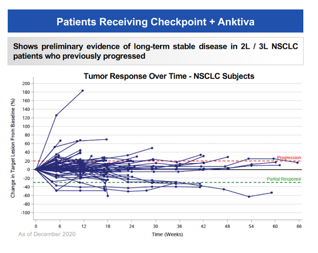 If like me you're puzzling over $IBRX claim that Anktiva showed 'positive OS' in 2/3L NSCLC (Quilt 3.055 trial has no control cohort) here are some earlier data from this study. Convincing?