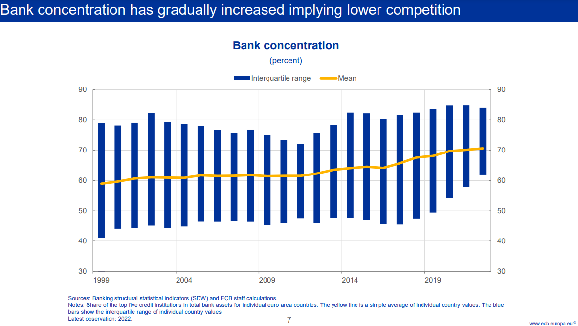 Lo del sector financiero, reconocido por la alemana @Isabel_Schnabel, del comité ejecutivo del BCE @ecb: la concentración bancaria se ha incrementado, lo que implica que las entidades compiten menos entre sí eldiario.es/economia/prueb…