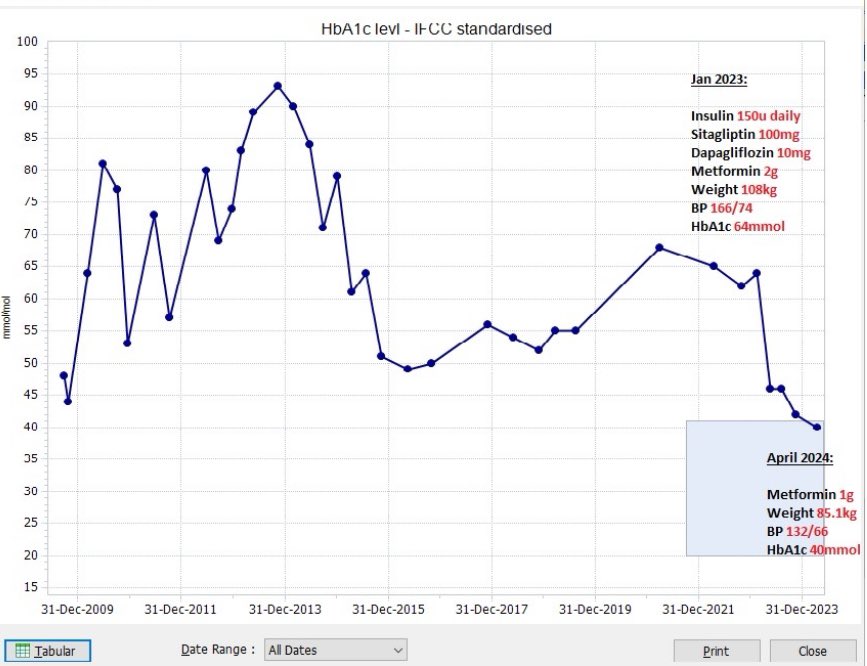 1./Another excellent course led by @DrDavidCavan. Last night I used a pt of mine as an example of best practice & pt choice. 16mths ago he was 108kg, diabetes for 25yrs (he was 73yo) HbA1c 66mmol, on 150u insulin a day;a total heart sinker. Today 95kg, no insulin, sitagliptin or