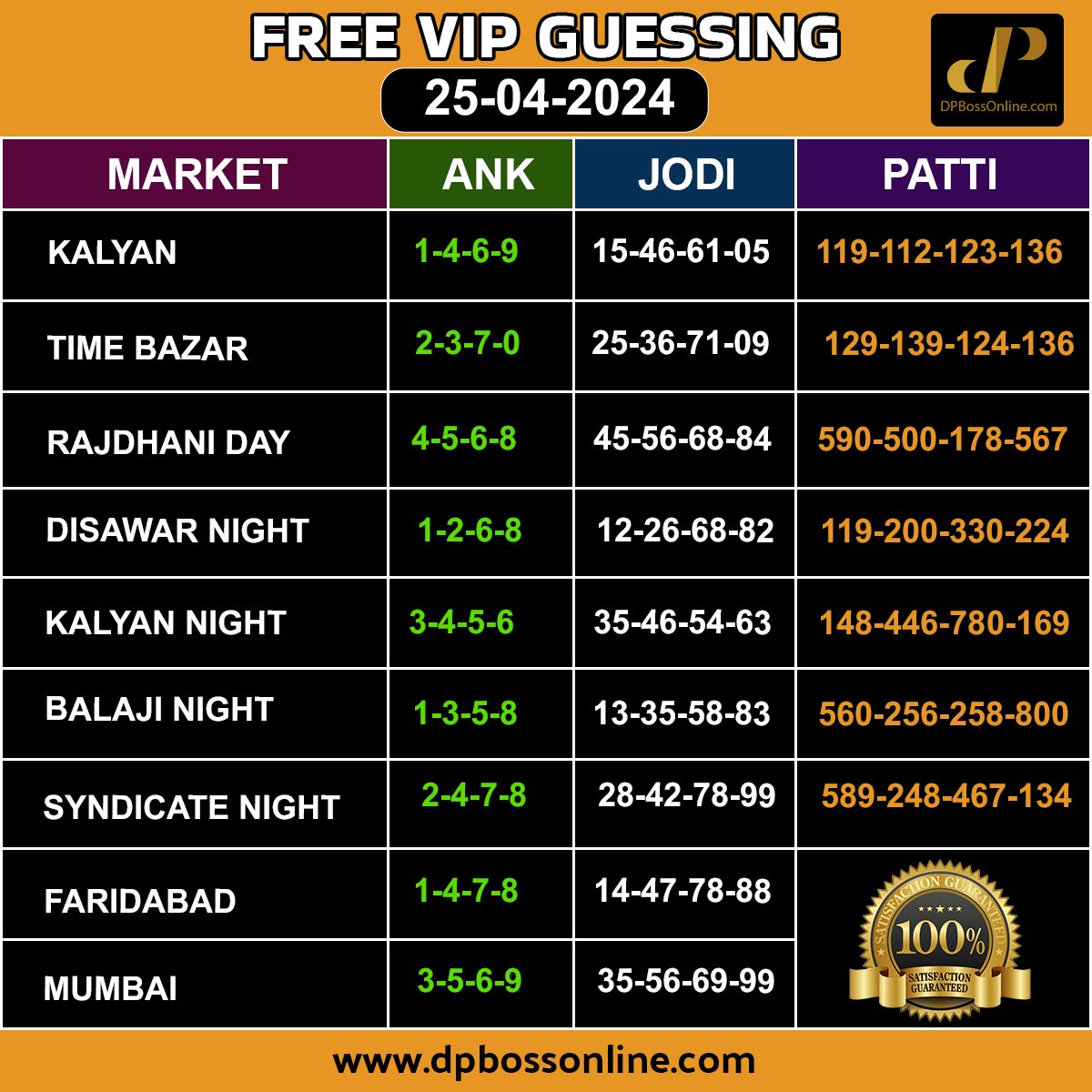 ✨25/ #April  / 2024  FREE 100% #dpboss #SattaMatka #guessing DAILY..... .   
'
 '
#BreakingNews #IPLTrade #IPL2024 #gujrat #delhi #CSK #DC #RCB #IPLUpdate #IPL2024live #KKRvSRH #CSKvKKR #CSKvDC #PbksvsGT #sensex #T20WorldCup2024 #cricketupdate #Hyderabad #StockMarket #SRHvsRCB