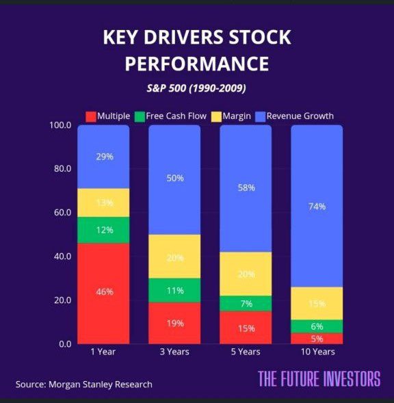 iceberg_fin's tweet image. Unlocking the secret to long-term stock performance: Short-term, it's all about the multiple. But over time, the focus shifts. Revenue growth and margins take the lead as key drivers, especially in 3Y, 5Y, and 10Y periods. 📈💼 #StockPerformance #Investing