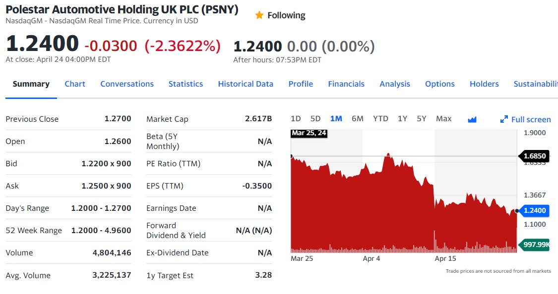 Polestar is down 26% in just the last four weeks! Perhaps it's not only me growing uneasy about their significantly delayed 20-F filing. Can't wait to take a look 🍿🤓