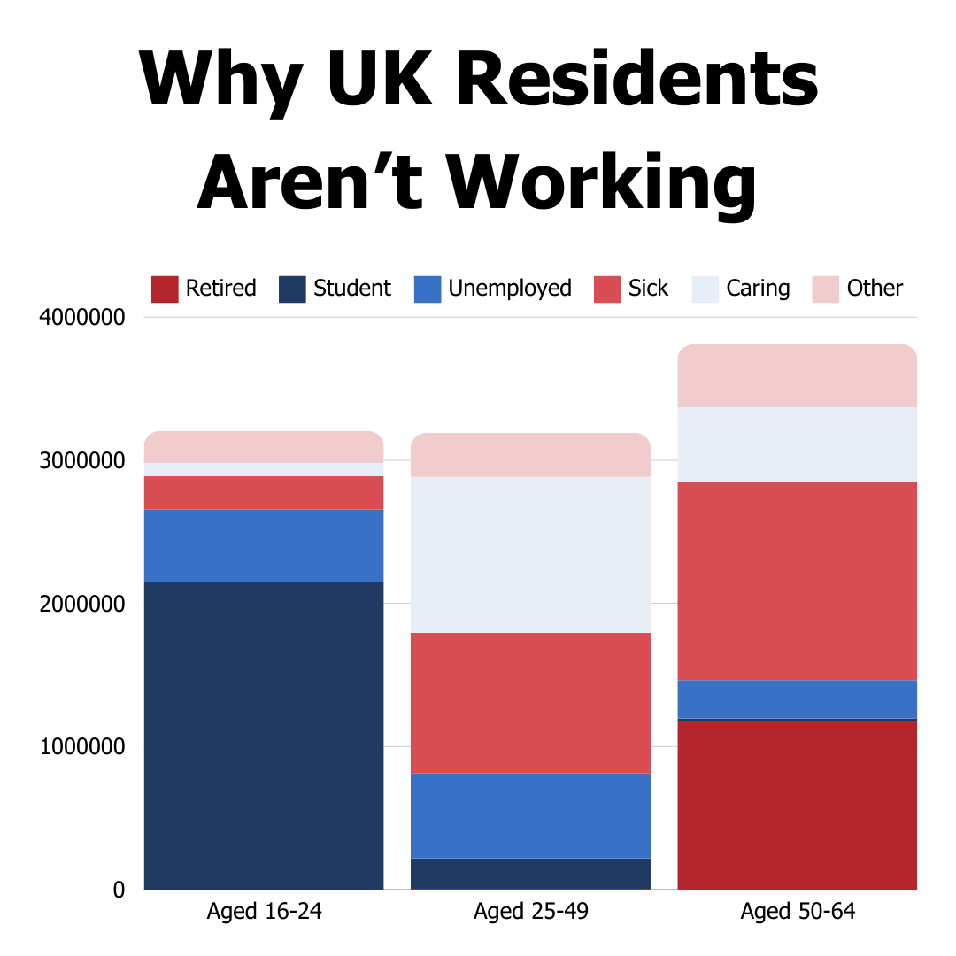 According to the BBC, 1.4 million people in the UK, or approximately 4% of the population, are officially unemployed, while 11 million people in total don't have a paid job.

Check out this graphic for a more detailed look at why people aren't working. 👇

#unemployed #uknews