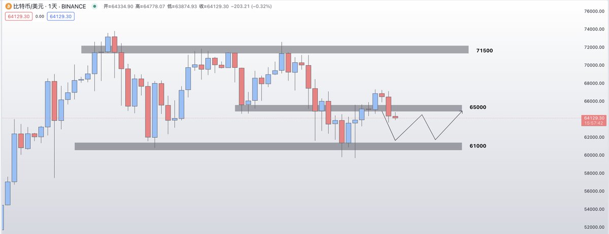 BTC大盘趋势分析：1、整体动能逐渐减弱，可能会引发新一轮的回撤，初步估计可能回到61000到64000之间震荡。包括机构在内比特币现货 ETF 昨日总净流出 1.21 亿美元、之前提到的美股不会直接影响价格，但是会影响情绪。伴随5月2日的议息会议的临近，通过链上数据观察高净值用户还是选择观望居多。

2、但不必过度惊慌，这种回撤也是布局的好机会，尤其对于主流山寨币而言，这个位置性价比相对较高。另一种可能是主力选择以放量突破的方式行动，只有当价格能够放量突破67000，行情才有可能延续当前趋势。

3、因为主力机构控制大饼越发强烈，出只有ETH开始走强，币圈才会迎来真正的回暖，之前就提到这轮山寨两拨大回撤减半的不是钱包，还有信心，目前只有大选、降息才能带来新的流动性，所以5月2日的议息会议很关键的。
-----------
*以下数据为撰稿时采集的数据，因时间变化可能出现偏差。

1、市场动态与资金变化：

当前市场总市值约2.58亿美元，对比昨日增加约0.02万亿美元，增幅约0.78%；

比特币市值约1.31万亿美元，对比昨日增加约0万亿美元，增幅约0.00%；

以太坊市值约3941.48亿美元，对比昨日增加约53.35亿美元，增幅约1.37%；

山寨币（含以太坊）市值约1.26万亿美元，对比昨日增加约0.01万亿美元，增幅约0.80%；

当前所有交易所的BTC总存量仍然是保持着近六年最低水平位置，目前全网交易所地址的仅有172.49万个BTC，与昨日对比增加-0.39万个BTC。

整体市值方面对比昨日略有增幅，但变化不大。

2、交易量方面：
总交易量约824.73亿美元，对比昨日增加约57.15亿美元，增幅约7.45%；
比特币交易量约183.34亿美元，对比昨日增加约-56.22亿美元，增幅约-23.47%；
以太坊交易量约114.32亿美元，对比昨日增加约7.92亿美元，增幅约7.44%；
山寨币（含以太坊）交易量约618.86亿美元，对比昨日增加约112.68亿美元，增幅约22.26%；

总交易量对比昨日均有所增加，但比特币交易量对比昨日有所减少，山寨币交易量对比昨日有所增加。

3、资金方面：
场内总资金约1605.51亿美元，对比昨日增加约3.54亿美元，增幅约0.22%；
USDT：市值约1104.02亿美元，昨日增加约5亿美元，增幅约0.45%；交易量约212.07亿美元，对比昨日增加约-170.39亿美元，增幅约-44.55%；
USDC：市值约336.43亿美元，对比昨日增加约-1.99亿美元，增幅约-0.59%；交易量约64.36亿美元，对比昨日增加约-1.28亿美元，增幅达-1.95%；

场内资金交易量对比昨日有明显减少，比特币以及很多山寨币都到达了短期压力位，短线多单注意风险。

4、合约数据
全网合约持仓量约575.8亿美元，对比昨日增加约0.05%；
全网24H合约成交量约1210.8亿美元，对比昨日增加约3.38%；
全网24H爆仓总量约1.3亿美元，对比昨日增加约50.53%；

其中比特币合约持仓量约315.01亿美元，对比昨日增加约-0.91%；
比特币合约成交量约510.37亿美元，对比昨日增加约-8.54%；
比特币24H爆仓量约2094.63万美元，对比昨日增加约-1.16%；
其中多单爆仓约1129.35万美元，对比昨日增加约14.09%；
空单爆仓约965.28万美元，对比昨日增加约-14.53%；

从合约数据来看，持仓量、成交量对比昨日变化不大，爆仓量有所增加，其中比特币多单爆仓量对比昨日有所增加，空单爆仓量对比昨日有所减少，市场或即将抉择继续向上或向下。

5、ETF数据
比特币ETF总成交量约14.62亿美元，对比昨日增加约-10.1亿美元，增幅约-40.86%；
比特币ETF总市值约583.76亿美元，对比昨日增加约0.33亿美元，增幅约0.06%；
比特币ETF总资产管理规模约547.79亿美元，对比昨日增加约-0.76亿美元，增幅约-0.14%；

ETF总成交量对比昨日也有明显减少。
