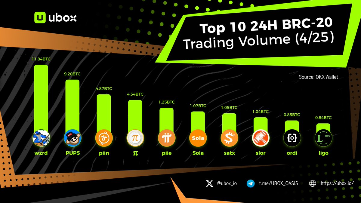 🌵 Here are the top 10 #BRC20 token trading volumes in the past 24 hours!

🧙"$WZRD" continues to dominate the list with an overwhelming trading volume of 11.84 BTC!

🚀Will there be new contenders surpassing it tomorrow?"
Trade at ubox.io #Ordinals #Bitcoin

🏅
