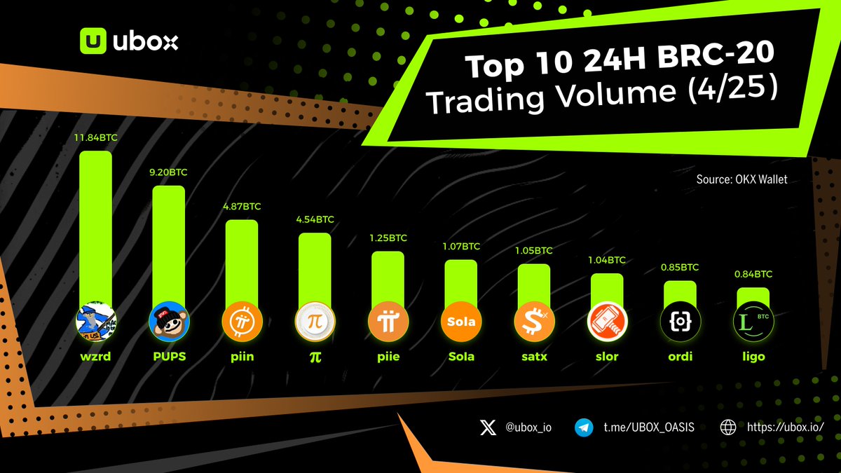 🌵 Here are the top 10 #BRC20 token trading volumes in the past 24 hours! 🧙'$WZRD' continues to dominate the list with an overwhelming trading volume of 11.84 BTC! 🚀Will there be new contenders surpassing it tomorrow?' Trade at ubox.io #Ordinals #Bitcoin 🏅…