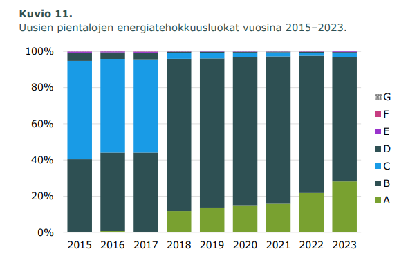 Vuonna 2023 uusista pientaloista (eli #omakotitalo'ista, #paritalo'ista ja #rivitalo'ista) 28 % oli A-luokkaa  ja  n. 70 % B-luokkaa. Tämä ja moni muu kiinnostava asia löytyy Aran Energiatodistukset 2023 -vuosiraportista #energiatodistus ara.fi/fi-FI/Ajankoht…