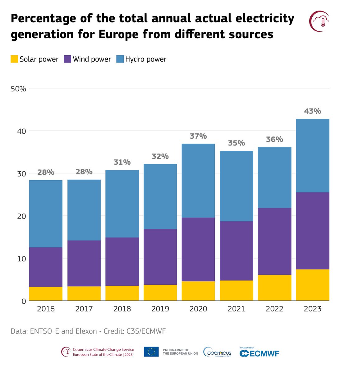 ⚡🔬 #ESOTC reports a record 43% of actual electricity generation in Europe in 2023 was from renewable sources, up from 36% in 2022.

More details here 👉 climate.copernicus.eu/esotc/2023/ren…