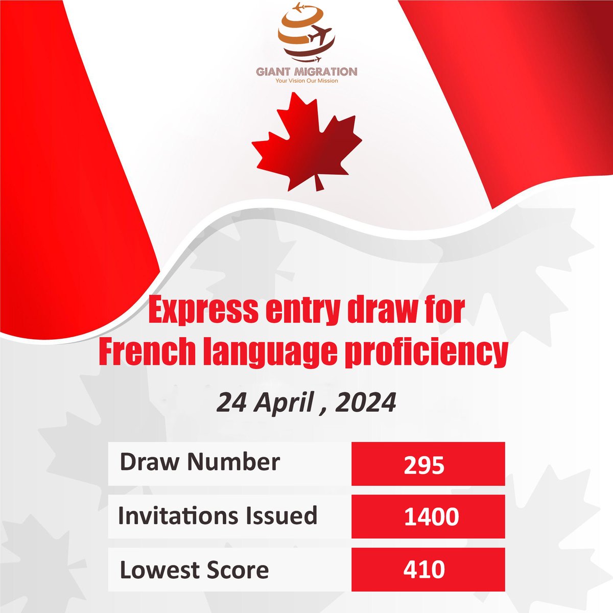 The #Canadian #ExpressEntrydraw 295 saw the lowest #CRSscore of 410. A total of 1,400 candidates were invited under #Frenchlanguage proficiency.

Connect with our team at-
📞 +971-50 386 8476 (UAE)
📞 +974-7030 8333 (Qatar)
📞 +91-886 886 00 22 (Delhi)

#Frenchdraw #Canada