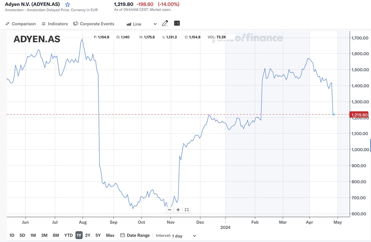ArendJanKamp's tweet photo. Na vorig jaar heuse #marge crisis en afstraffing, is er per vandaag nieuw buzz word bij #Adyen: de #takerate valt tegen.
Take the money and run, reageert Beursplein 5 vooralsnog.
#AEX https://t.co/3A1FFL4GaK