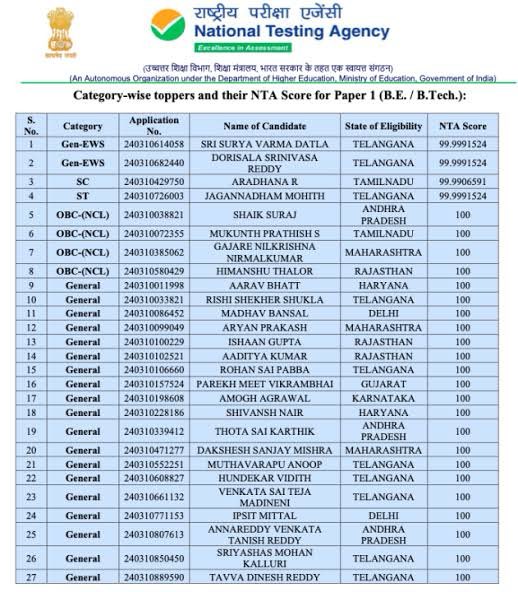 JEE-Mains 2024 results announced

56 students achieved a perfect score

Telugus -22
Marathi -7 
Rajus-5
Kannad-3
Tamil-2
Punjabi-4
Hindi Belt -3
Gujju -1
+Others

Again no Bengali in the list. Neither in civil service nor in engineering nor in medical 🤡

But we are superior 💪