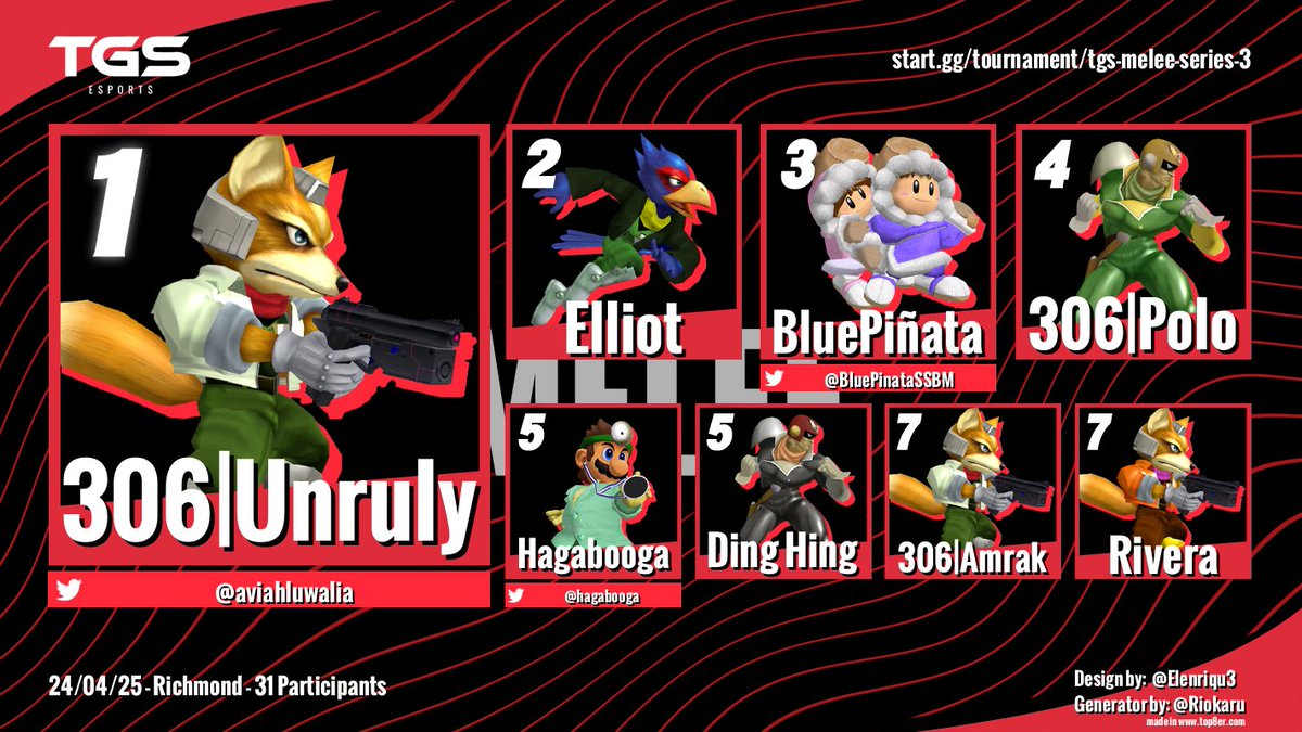 dazrin_'s tweet image. 🛡️ TGS Melee Series #3 RESULTS 🛡️

🥇 1st: Unruly 
🥈 2nd: Elliot
🥉 3rd: BluePiñata

Thx everyone for coming, tuning in, &amp;amp; continuing to support the event! 
S/O to Gabo for running the stream!

See you all next week! 
Reg for TGS Melee Series #4 up shortly!