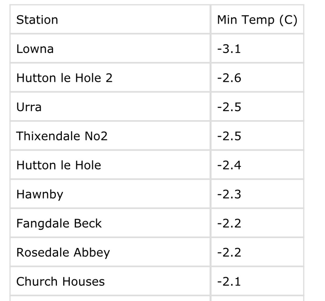 Coldest temperatures across #NorthYorkshire overnight. Definitely nippy for end of April! 🥶