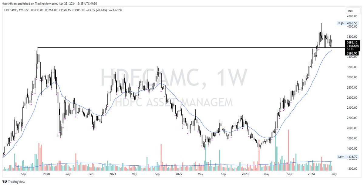 MARKET SENTIMENTS (-) << THIS STOCK HIGH ATH

NEW POSITION - HDFCAMC 
STOPLOSS @ Prev ATH

Weekly Chart Looks Great.

#IRFC #StocksToBuy #AxisBank #Q4Results #KotakMahindraBank