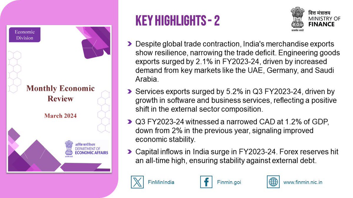 Ministry of Finance @FinMinIndia releases Monthly Economic Review #MER for March 2024. For full report ➡️ dea.gov.in/sites/default/… Key highlights 👇