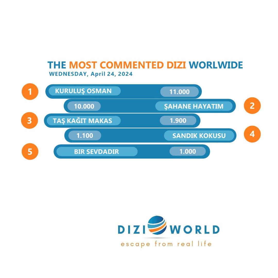 #KuruluşOsman The most commented dizi worldwide with 11K🥇on April 24, 2024. What about #ŞahaneHayatım, #TaşKağıtMakas, #SandıkKokusu and #BirSevdadır?