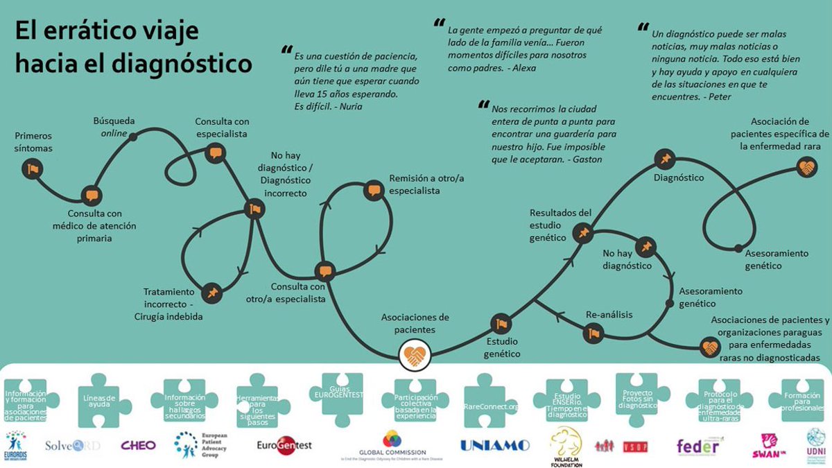 EL 26 DE ABRIL tenemos que celebrar el Día Mundial de las personas sin #diagnóstico
Muchas de las familias con #GA1 y #GA2 no lo tuvieron y sabemos lo que significa, lo que provoca, el doloroso y 'errático viaje' en el que aterrizan las familias 
@FEDER_ONG 
@objetivodiagnostico