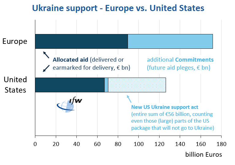 📢Ukraine Tracker update: The new US aid package is large, but no game changer. It will help to bring Western support back to the level of early 2023, but only for about 6 months. Europe remains in lead on overall support, but did NOT fill the gap left by the US. What else? 1/8