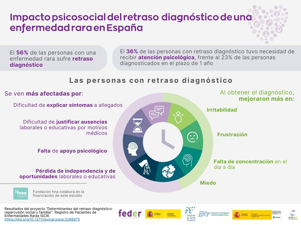 26 abril DíaMundial de las personas sin #diagnostico
Sólo con ponerse 1 h en su situación, podemos darnos cuenta del impacto que tiene en sus vidas no saber qué te pasa y no poder justificar tus dificultades
Haz visible a las personas sin diagnóstico!
@FEDER_ONG

@ObjDiagnostico