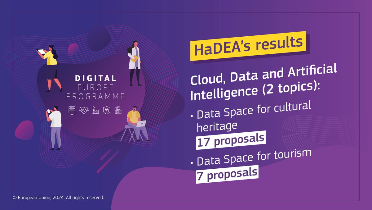 🆕The results of evaluations of proposals submitted to this call under #DigitalEUProgramme are out: 🟣Cloud Data and Artificial Intelligence (2 topics) - Data Space for cultural heritage: 1⃣7⃣ proposals - Data Space for tourism: 7⃣ proposals 👉europa.eu/!BgyKk8 #HaDEA