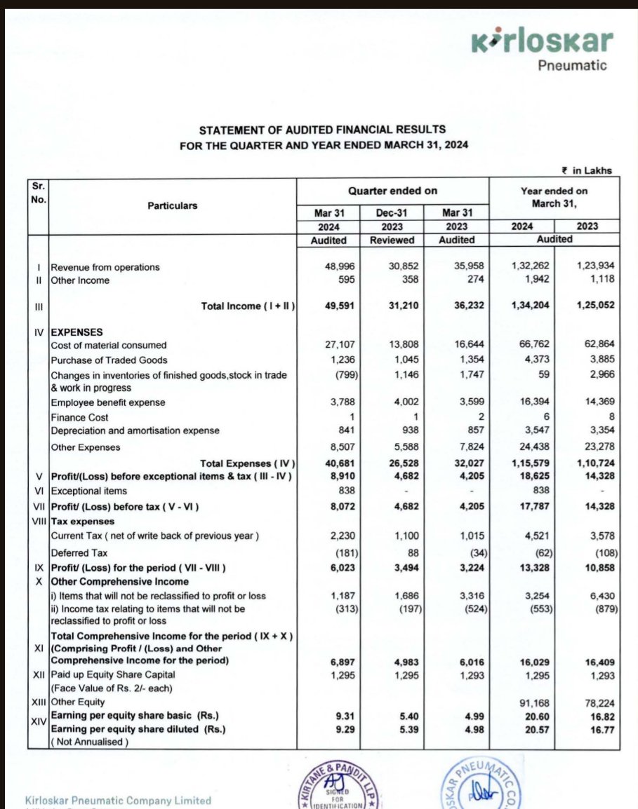 Good #Q4FY24-25/4/2024 till 3pm

Kirloskar Pneumatic 
#KIRLPNU
Blockbuster #Q4FY24
Record qtr 
Rev at 490cr vs 359cr
Solid margin expansion 
PBT at 89cr vs 42cr, Q3 at 47cr
PAT at 60cr vs 32cr, Q3 at 34cr
OCF at 223cr vs 74cr🔥
Ends FY24 on a solid note 

Enkei Wheels
#ENKEI