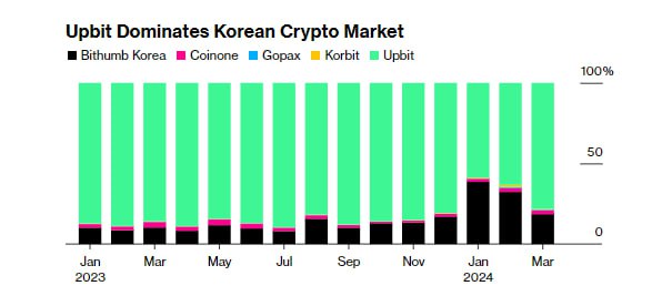 Upbit, the largest crypto exchange in South Korea, accounts for more than 80% of the trading volume in the country. The exchange has become one of the top five largest exchanges in the world in terms of trading volume, moving closer to Coinbase - BBG