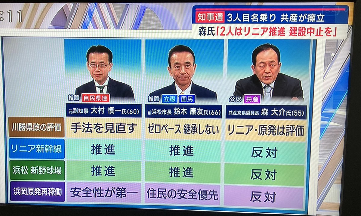 静岡県知事選挙、日本共産党公認の森大介さんはリニア新幹線・浜岡原発再稼働に唯一反対です
県民のみなさんで政策を軸に訴えます