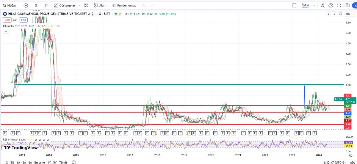 #IHLGM Bu çöpü de hazırlıyorlar... Takibe alalım... Kırmızı hattın üzerine atar ise Yeşil çizgiye kadar bir tırmanış olabilir mi? Ama malum ihlas gurubunu biliyorsun dolayısı ile bildiğiniz gibi yaklaşmalısınız. #ihlgm ve türevler hemen hepsi aynı...