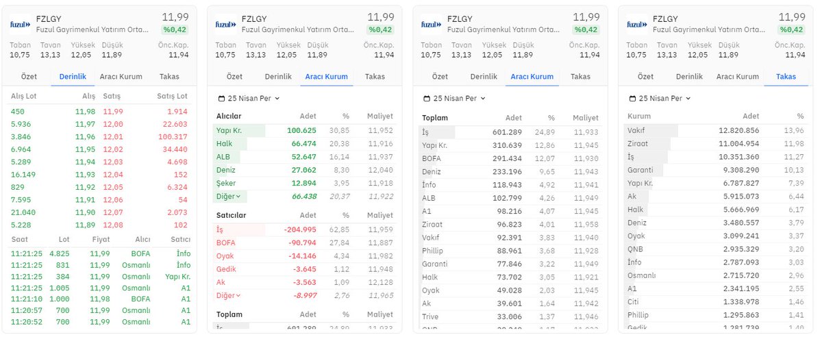 #FZLGY derinlik, hisse aracı kurum ve takas dağılımı ⏰

Alıcılarda 100.625 lot ilk sırada📈🚀 #YKBNK

Satıcılarda 204.995 lot satışla ilk sırada 📉💫 #ISCTR

⬇️

#HALKAARZ #BORSA #TARKM #KONTR #BRYAT #ASELS #TUPRS #VESTL #MAVI #ENKAI #GOKNR #FROTO #KCHOL #PGSUS #THYAO #ASTOR