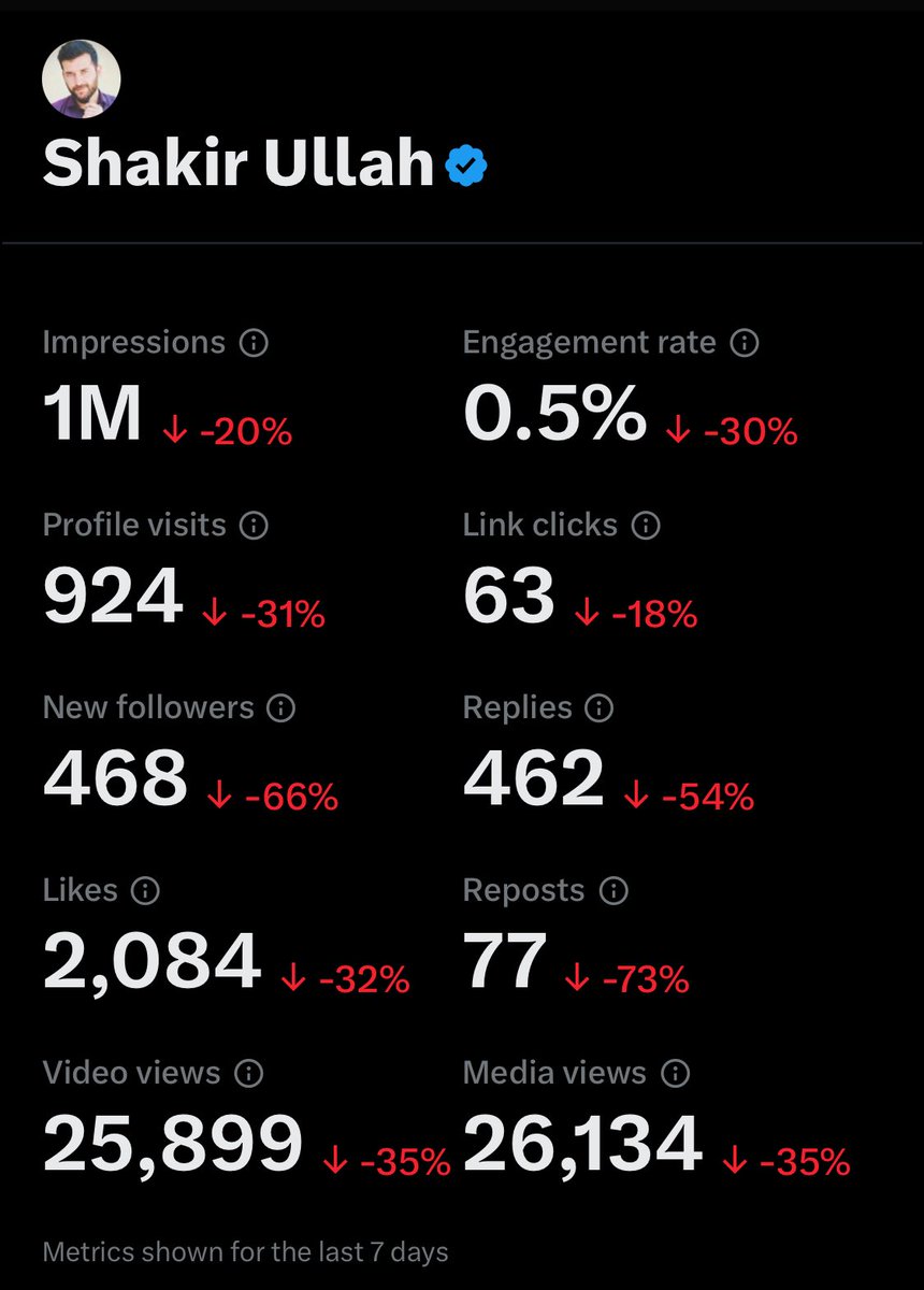 Good Afternoon 
How are you X family 
All Red
Kia mera account Sahi Jaraha hai ?
#x #Analytics #Afternoon