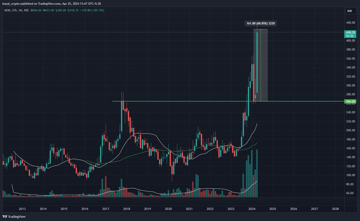 #MOIL .. projected tgt is achieved in under a month.. however looking at the volumes.. more upside .. stayinvested.. longterminvesting.. not a reco.. keep studying charts. 🦾🙏 #investing #Nifty #PSU