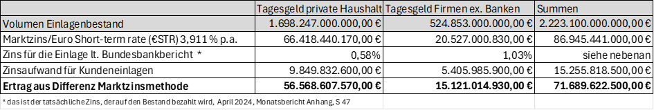 UrbanGottfried's tweet photo. #Passivgeschäft in Banken lohnt sich. 71 Mrd € Zinsmarge nach simpler #Marktzinsmethode + Zahlen des Buba-Bericht gerechnet, bei unveränderter Zinswelt allein aus #Tagesgeldeinlagen, Baufigeschäft braucht man da nicht mehr, weniger Marge, mehr Risiko-  Geldmarktfonds profitieren https://t.co/V9NX2nQMJr