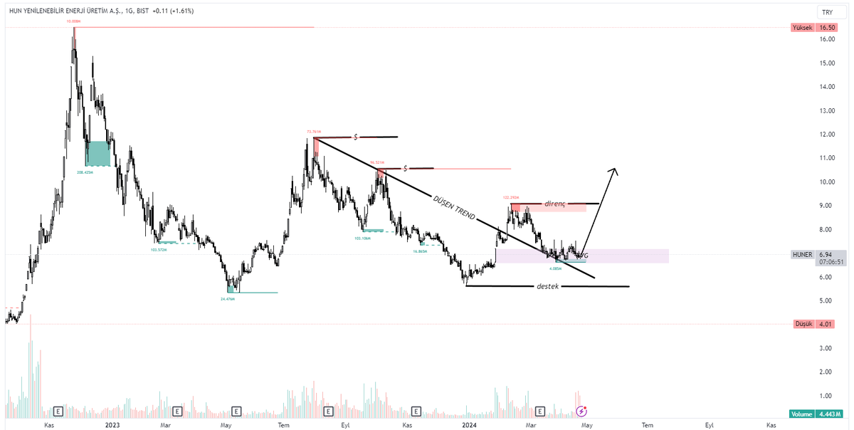 #HUNER HAFTALIK TALEP BÖLGESİNDEN DESTEK ALMIŞ. GÜNLÜK DÜŞEN TREND KIRILIMI GERÇEKLEŞMİŞ. HACİM ARTIK ALICILAR TARAFINDA. YÜKSELİŞLERE BAŞLAMASI AN MESELESİDİR DİYE OKUNUYOR GRAFİKTE !!!💫