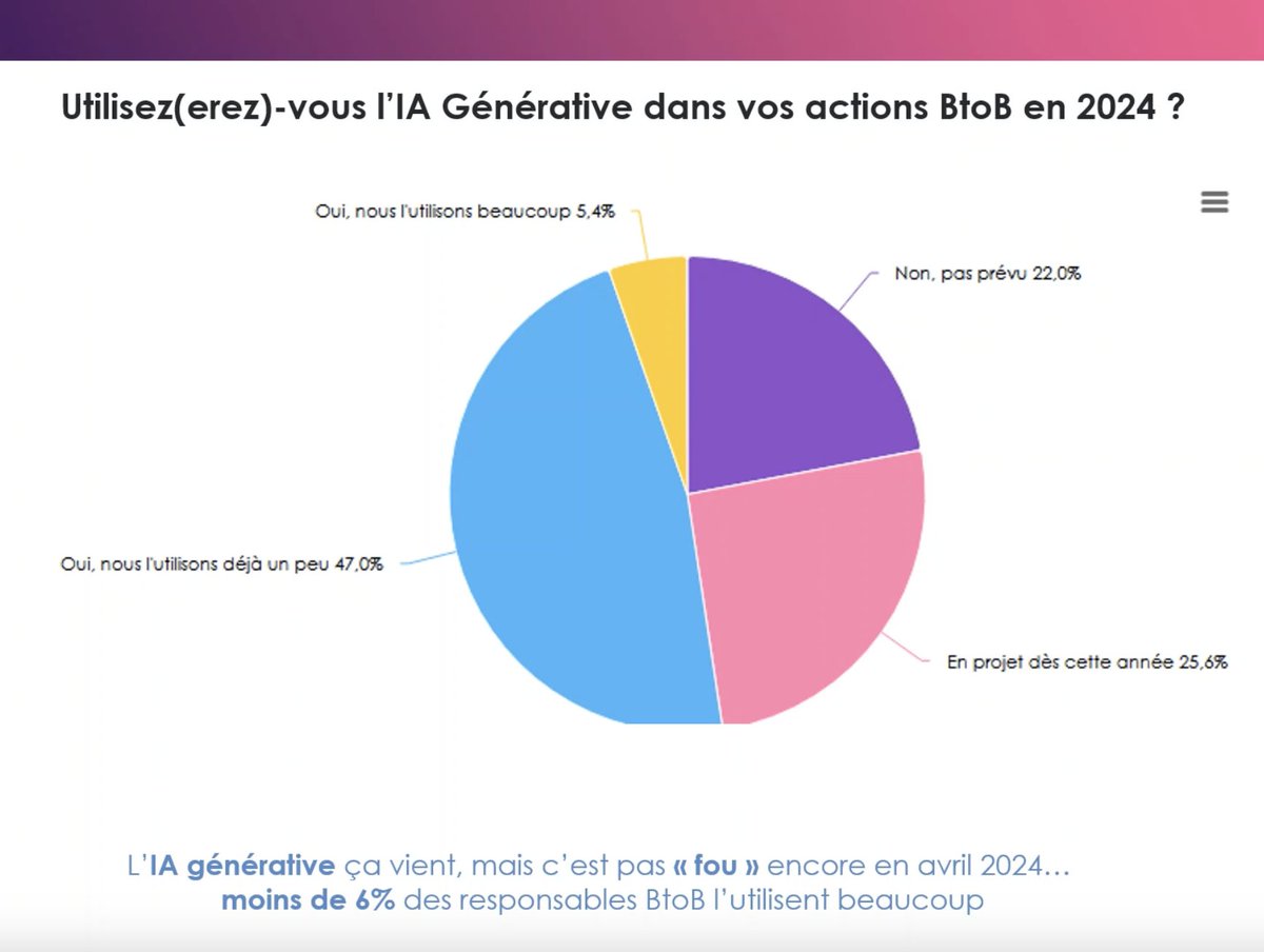 @CMITfr Est-ce que l'IA générative est utilisée dans les actions B2B en 2024 ? 5% des décideurs l'utilisent beaucoup. 72% l'utilisent un peu ou prévoient de le faire cette année. @CMITfr #IAgen