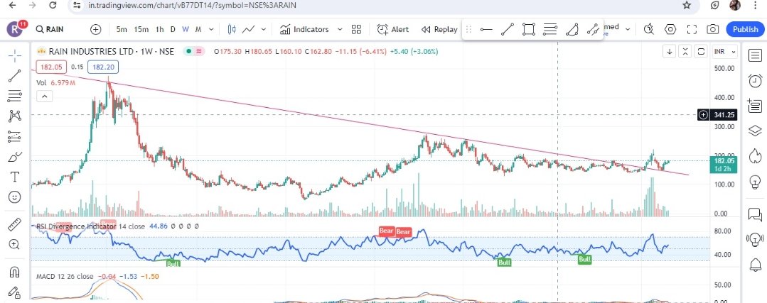 #Rainindustries #rain #Nifty #BankNiftyOptions 

Time to pick Rain industries? Keep an 👀👀