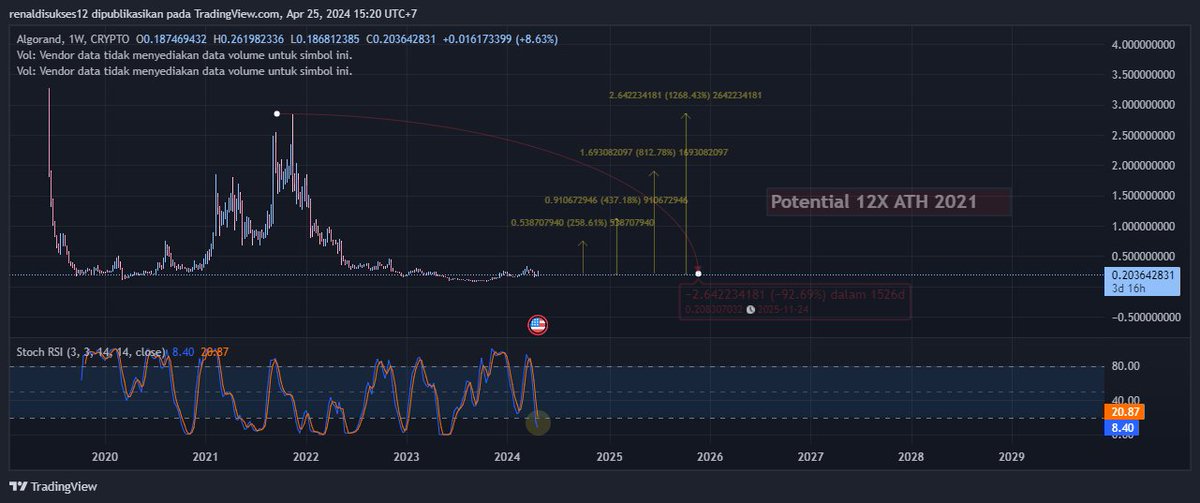 aaryono14's tweet photo. Bukan ajakan investasi (DYOR) ! https://t.co/96qrW4vWyf