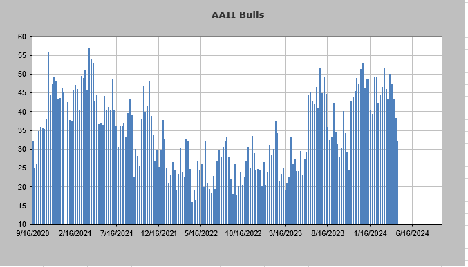 AAII Day Traders got scared and that was before the META eps. Bulls -6 to 32.1% Bears flat at 33.9% Now more bears than bulls